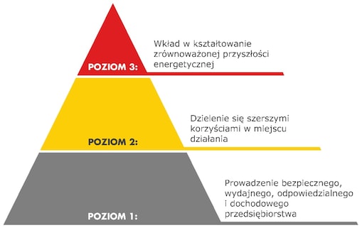 Trójkąt pokazujący 3 poziomy podejścia Shell do zrównoważonego rozwoju. Poziom 1: Prowadzenie bezpiecznego, wydajnego, odpowiedzialnego i dochodowego przedsiębiorstwa; Poziom 2: Dzielenie się szerszymi korzyściami w miejscu działania; Poziom 3: Wkład w kształtowanie zrównoważonej przyszłości energetycznej.