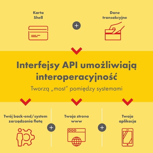 Schemat jak działa Shell API